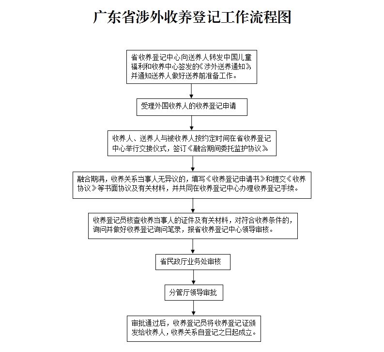 廣東省涉外收養(yǎng)登記工作流程圖