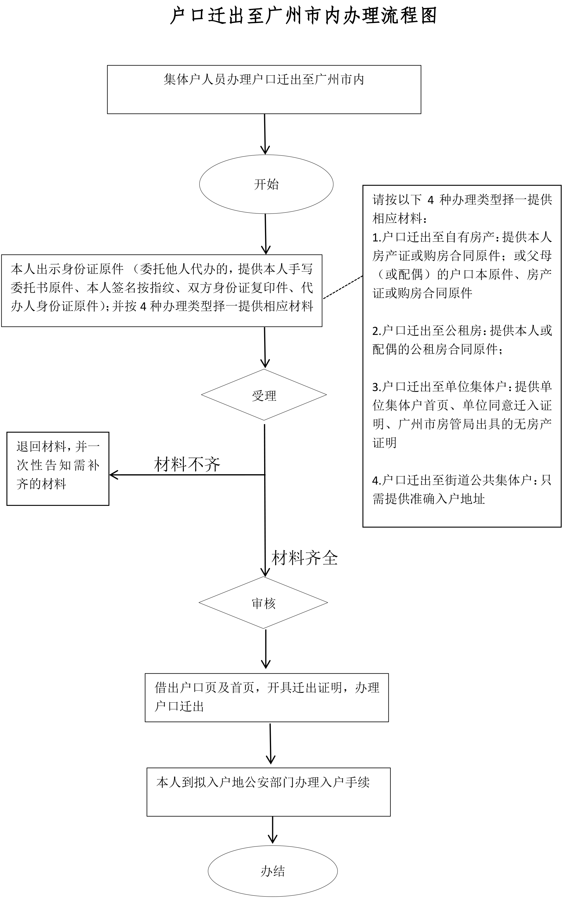 戶口遷出廣州市內(nèi)流程圖