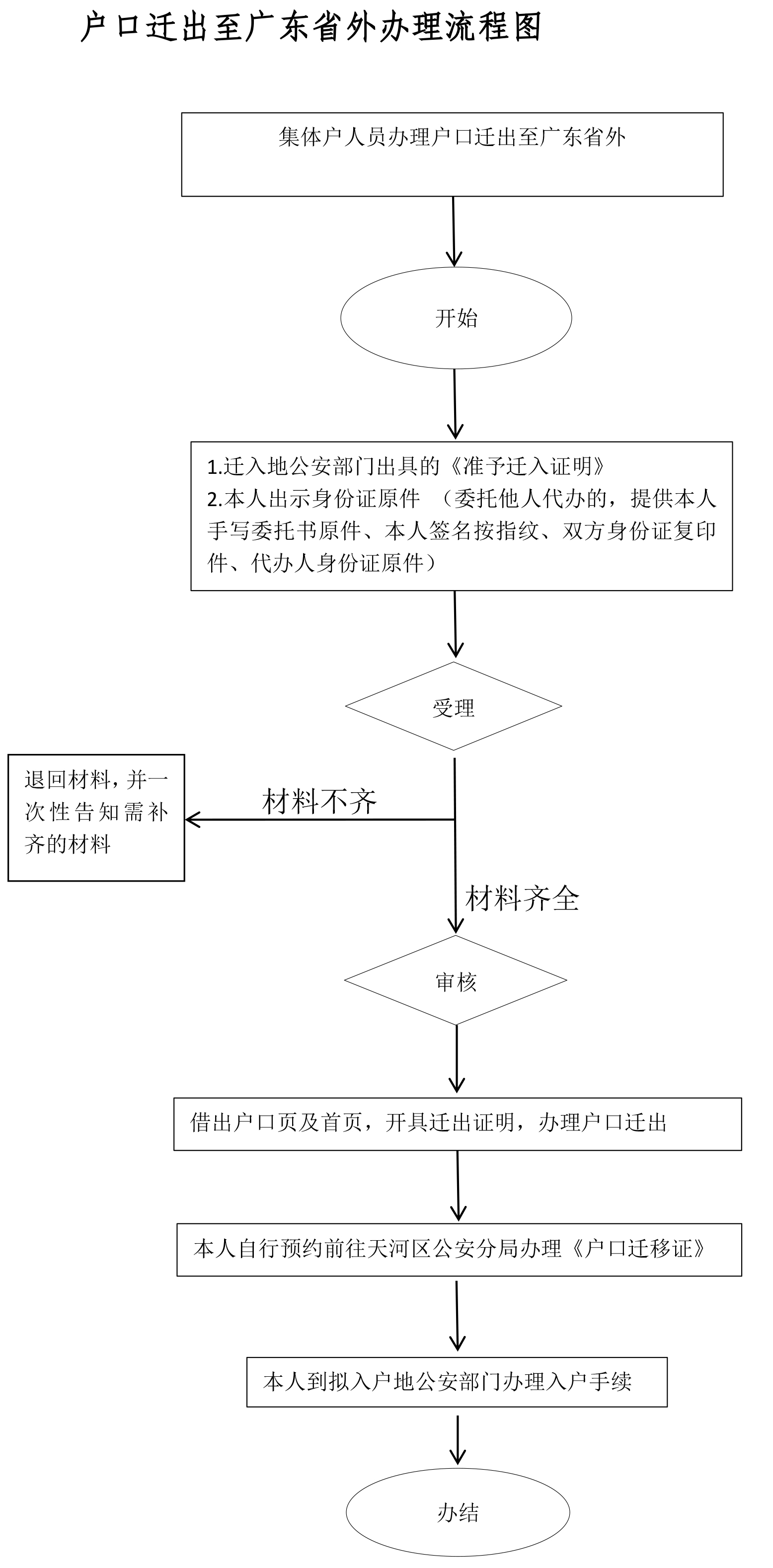 戶口遷廣東省外流程圖