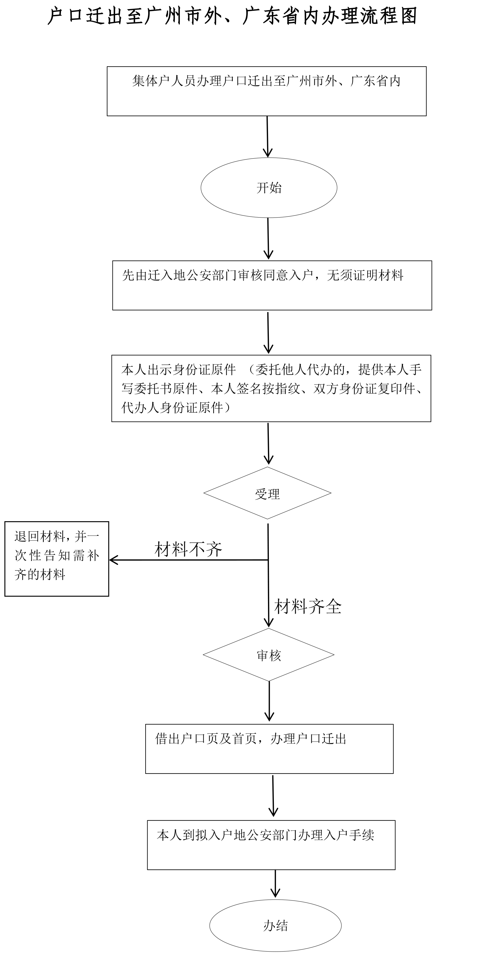 戶口遷出廣州市外廣東省內(nèi)流程圖