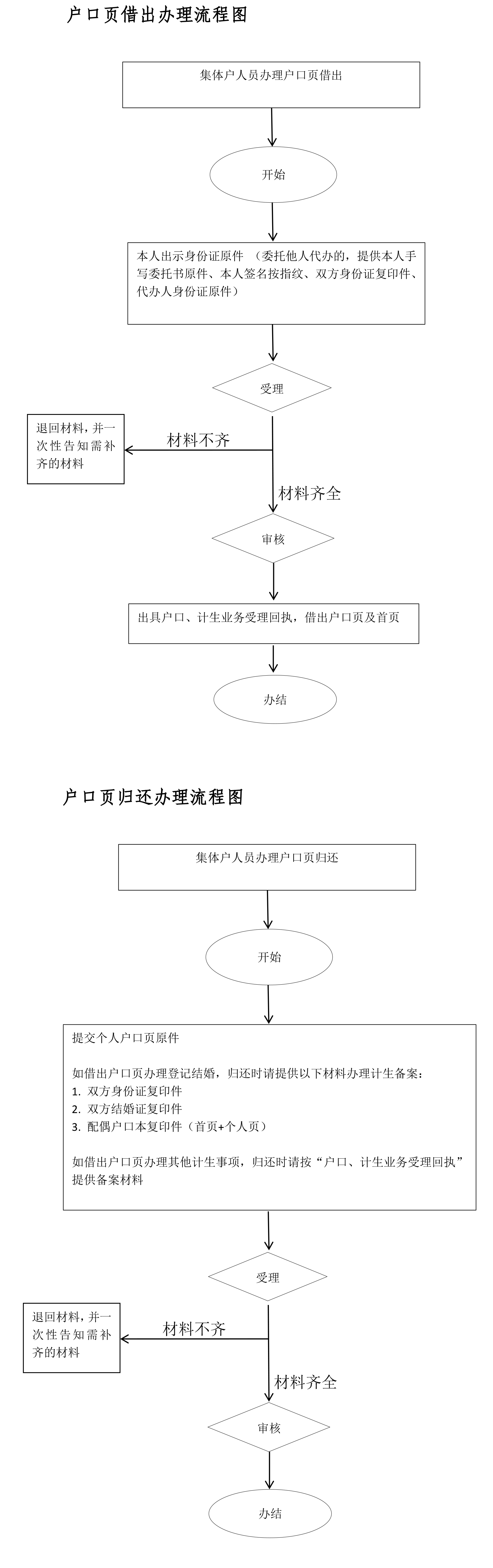 戶(hù)口頁(yè)借出與歸還