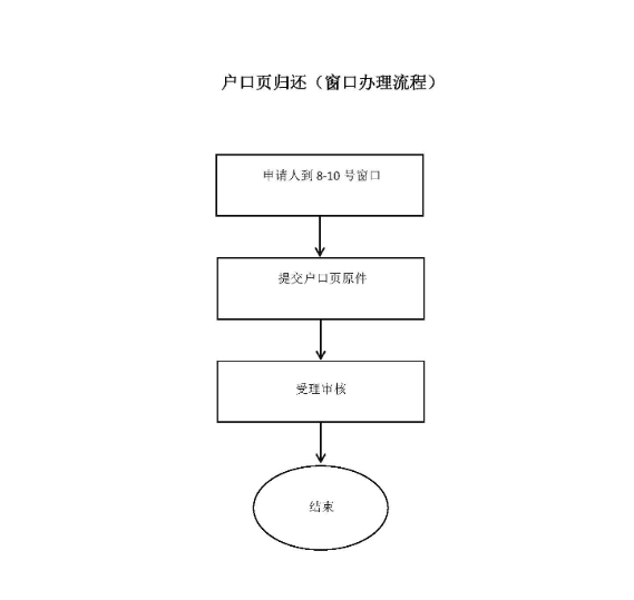 戶口歸還窗口辦理流程圖