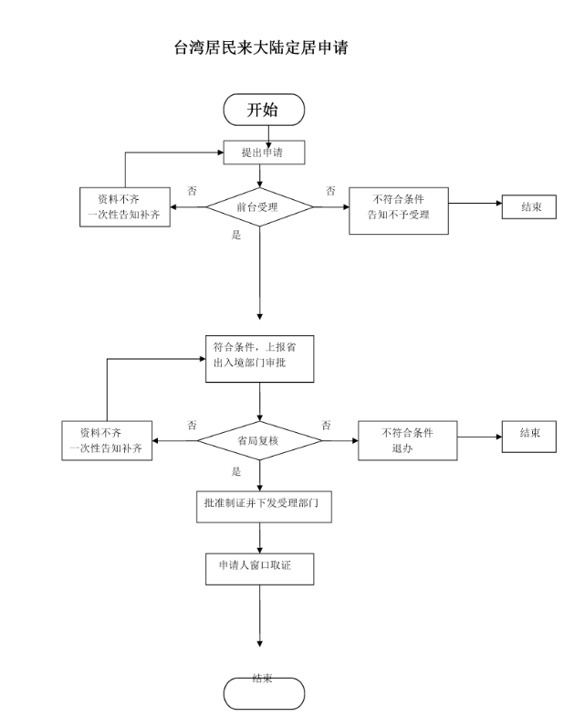 臺(tái)灣居民定來(lái)大陸居證辦理流程圖