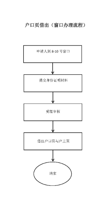 廣東省戶口借出窗口辦理流程圖