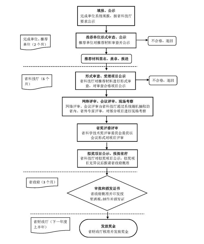 廣東省科學(xué)技術(shù)獎(jiǎng)辦理流程圖