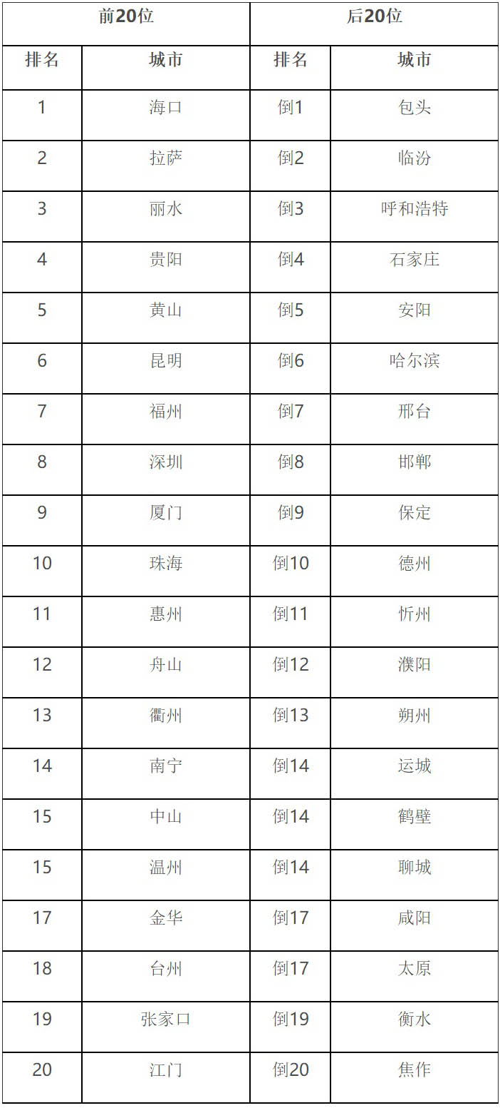 2020年1月168個(gè)重點(diǎn)城市排名前20位和后20位城市名單