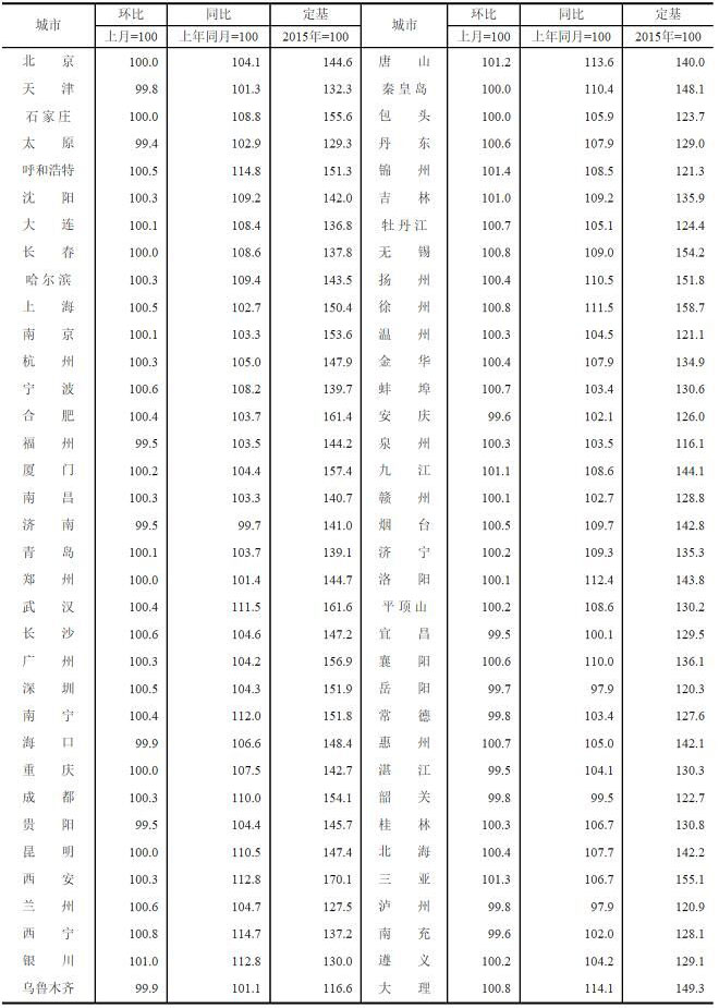 2020年1月70個大中城市新建商品住宅銷售價格指數(shù)