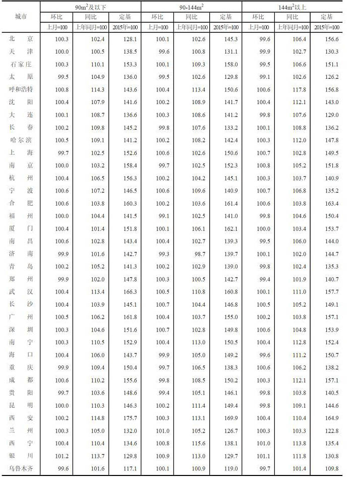 2020年1月70個大中城市新建商品住宅銷售價格分類指數(shù)（一）