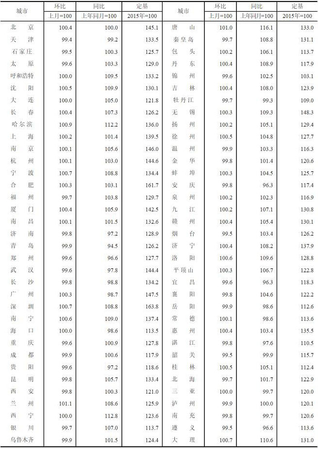 2020年1月70個大中城市二手住宅銷售價格指數(shù)