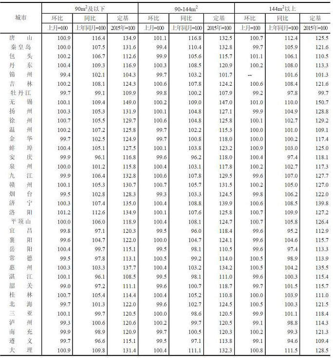 2020年1月70個大中城市二手住宅銷售價格分類指數(shù)（二）