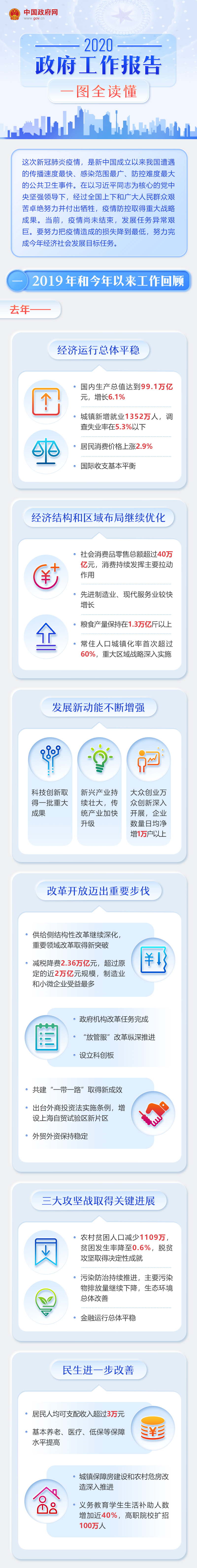 中國政府網(wǎng)：最全！一圖讀懂2020年《政府工作報告》