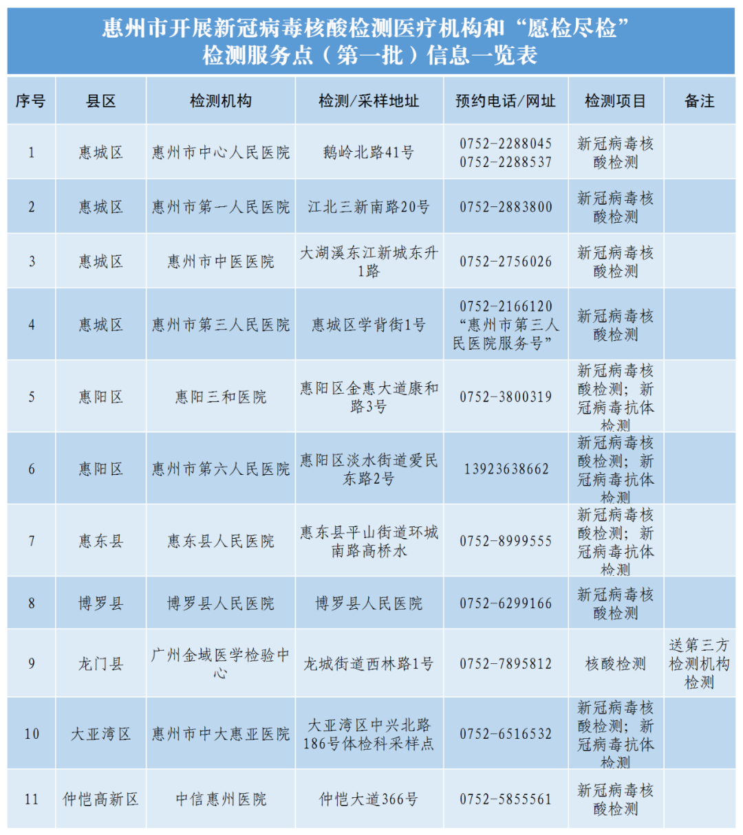 惠州新冠病毒核酸檢測(cè)服務(wù)點(diǎn)名單地址及聯(lián)系電話