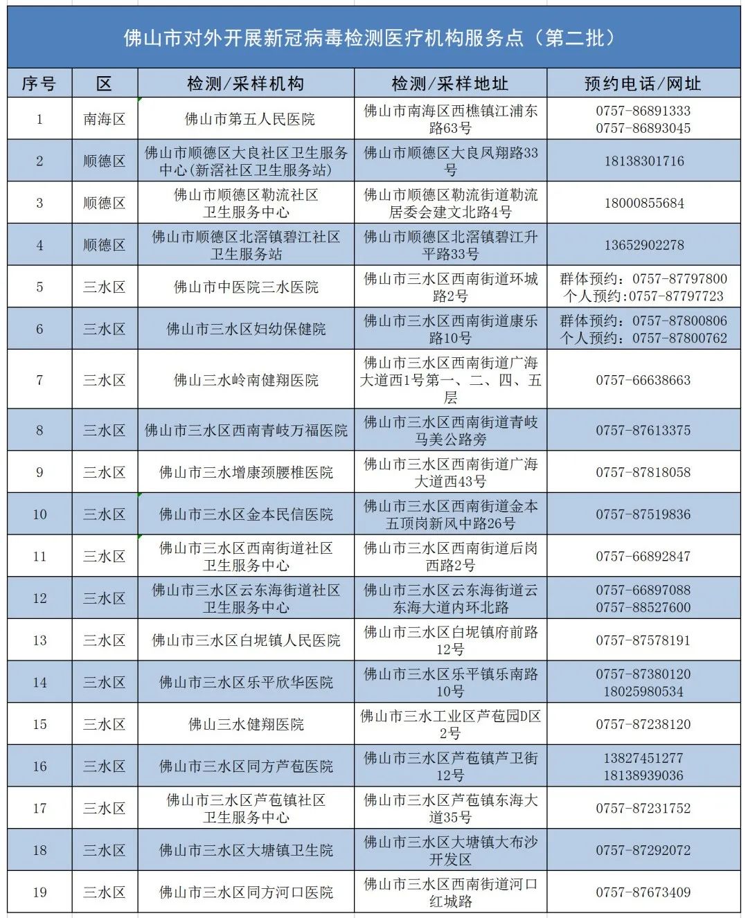 佛山市新冠病毒核酸檢測醫(yī)療機構(gòu)服務點大全-2