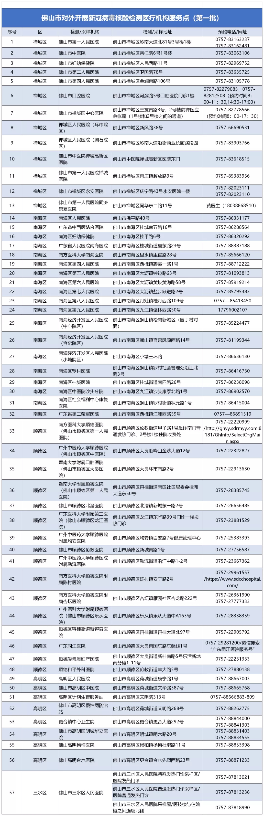 佛山市新冠病毒核酸檢測醫(yī)療機構(gòu)服務點大全-1