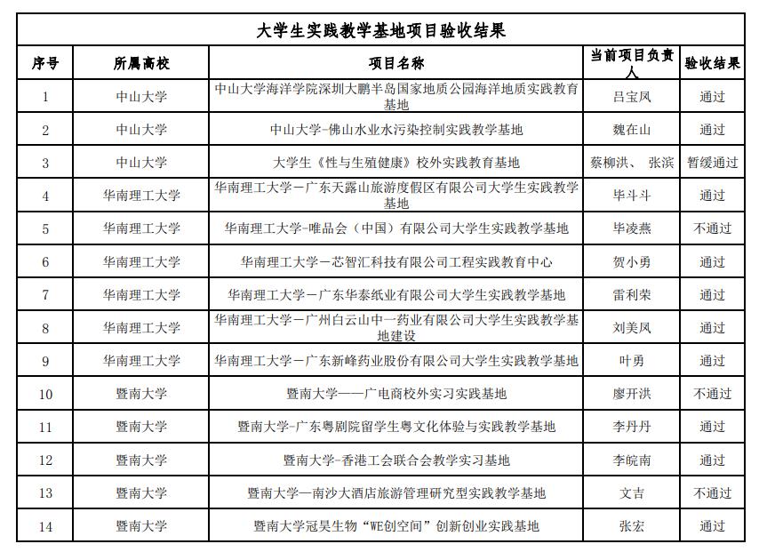 關(guān)于廣東省質(zhì)量工程建設(shè)項(xiàng)目2019年度驗(yàn)收結(jié)果的公示