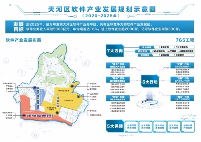 好消息！2025年天河軟件業(yè)務(wù)收入將突破5000億元