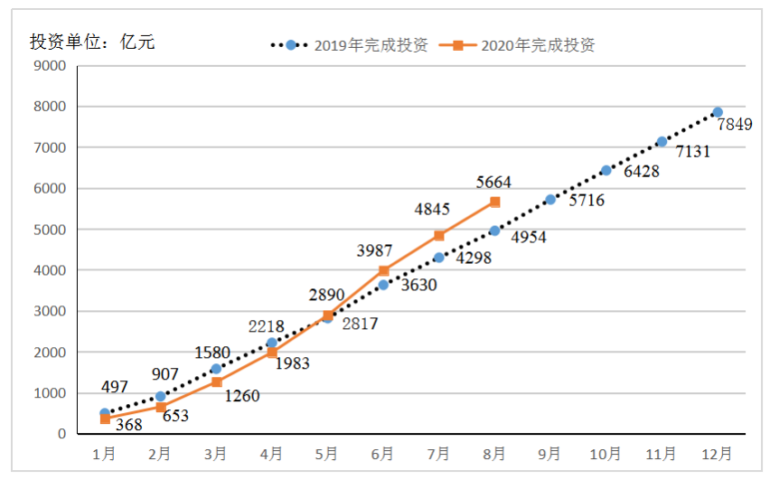 2020年廣東省重點(diǎn)項(xiàng)目1—8月建設(shè)進(jìn)展情況