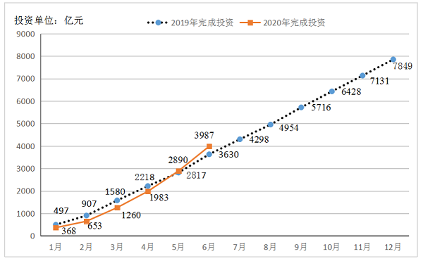 2020年廣東省重點(diǎn)項(xiàng)目上半年建設(shè)進(jìn)展情況