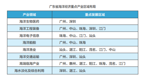 廣東省海洋經(jīng)濟介紹(圖2)