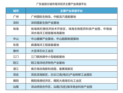 廣東省海洋經(jīng)濟介紹(圖3)