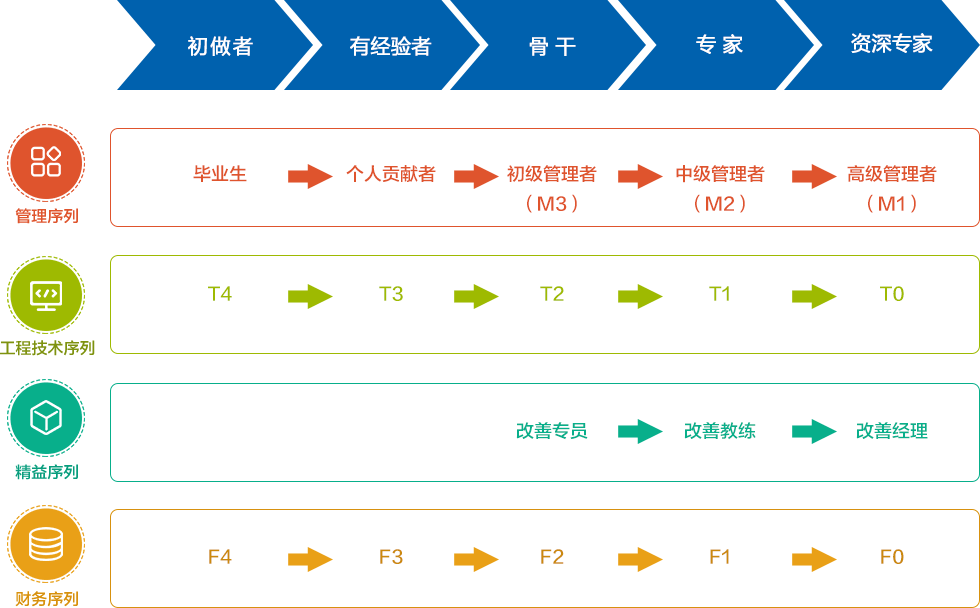 員工職業(yè)發(fā)展通道