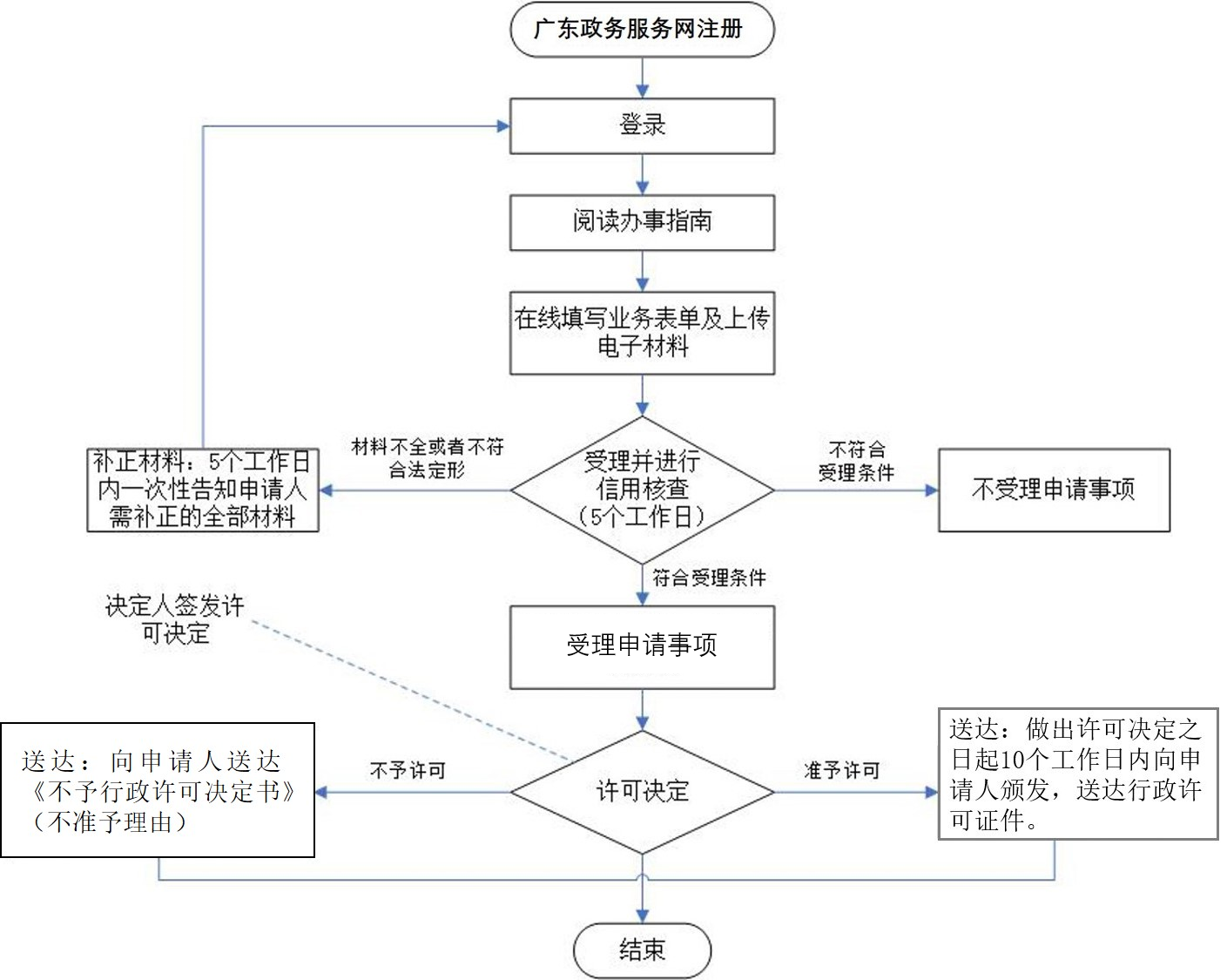 廣東省企業(yè)投資項目變更辦理流程(圖1)