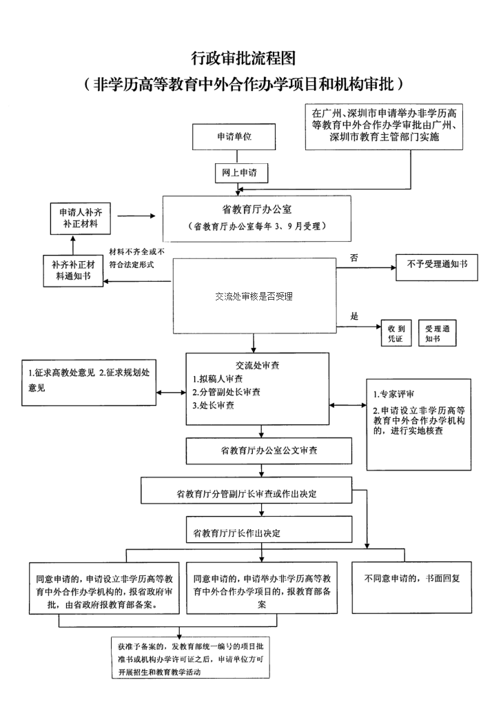 非學(xué)歷高等教育中外合作辦學(xué)項(xiàng)目和機(jī)構(gòu)審批-網(wǎng)上辦理流程圖