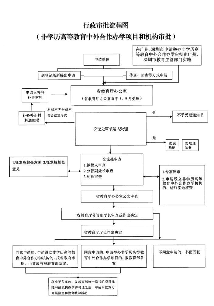 廣東省非學(xué)歷高等教育中外合作辦學(xué)項(xiàng)目和機(jī)構(gòu)審批(圖2)