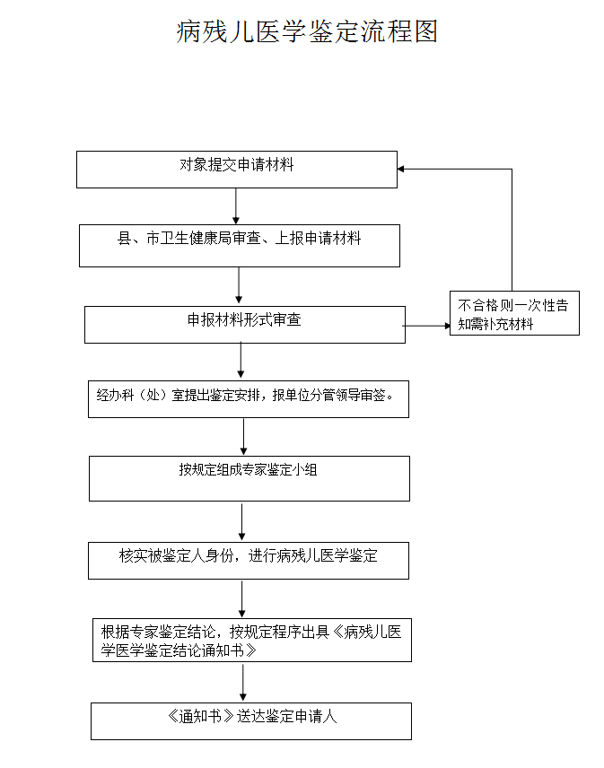 廣東省病殘兒醫(yī)學(xué)鑒定辦理流程(圖2)