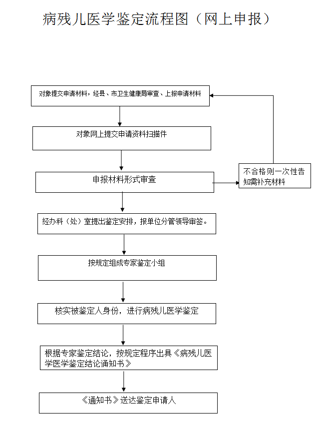 廣東省病殘兒醫(yī)學(xué)鑒定辦理流程圖