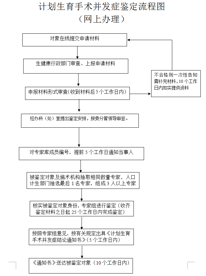 廣東省計(jì)劃生育手術(shù)并發(fā)癥鑒定辦理流程圖