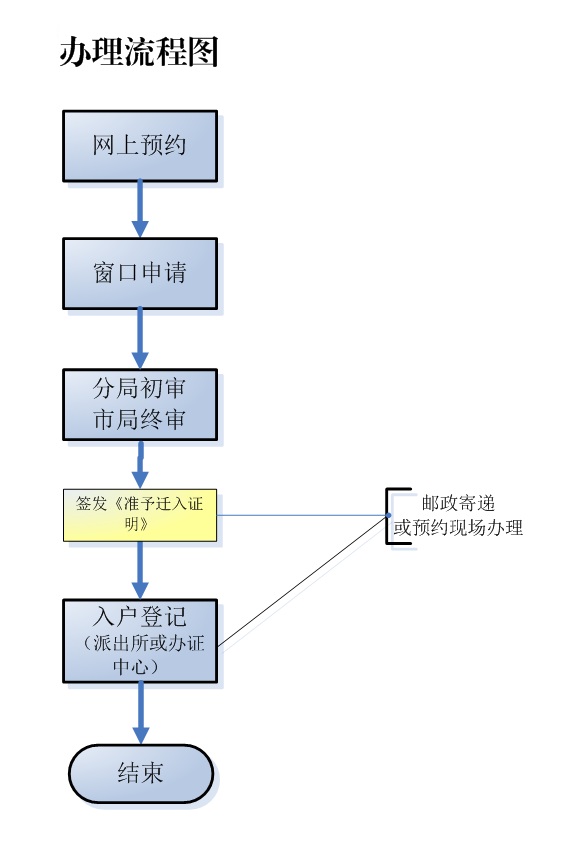 廣州市收養(yǎng)小孩辦理流程(圖1)