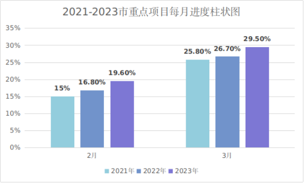 珠海市2023年重點(diǎn)建設(shè)項(xiàng)目1-3月進(jìn)展情況