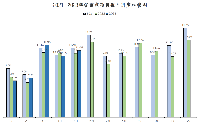 2023年1-5月廣東省重點(diǎn)項(xiàng)目建設(shè)進(jìn)展情況介紹