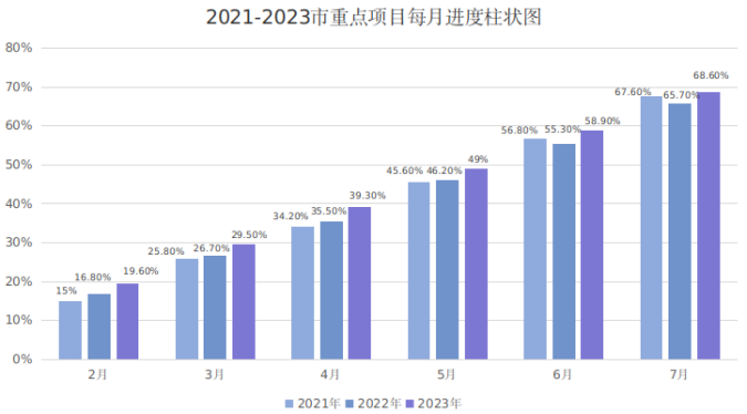 2023年1-7月江門市重點建設項目進展情況