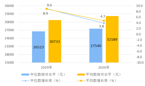 2020年全國(guó)居民人均可支配收入平均數(shù)與中位數(shù)