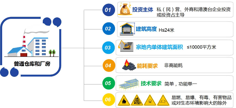 簡易低風險項目定義.jpg