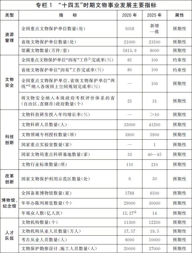 《“十四五”文物保護(hù)和科技創(chuàng)新規(guī)劃》全文(圖1)